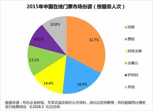 2015中國在線門票市場份額領跑者的營銷制勝之道 —— 同程旅游的市場策劃分析