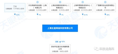騰訊戰(zhàn)略入股上海玄星網(wǎng)絡，持股30%并推動技術深化合作